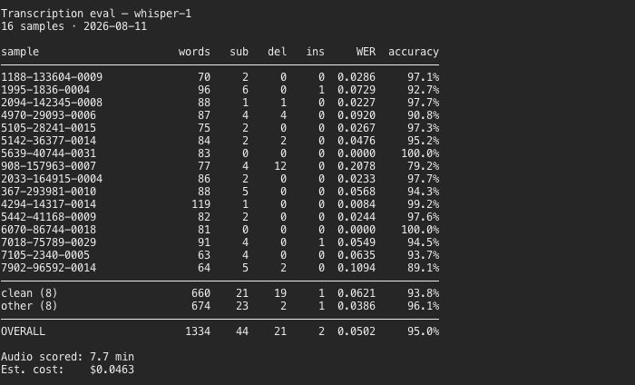 Terminal output: 16 benchmark samples, 95.0% overall accuracy